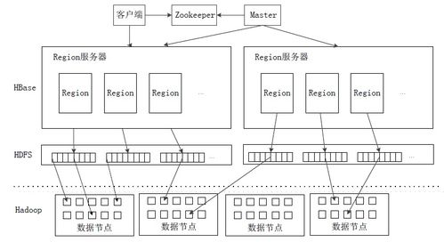分布式数据库HBase的数据处理与存储服务
