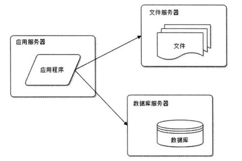 高并发与海量数据处理 架构设计与CSDN博客的实践