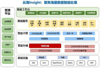 浪潮之下 畅谈智能存储管理的云端巨浪