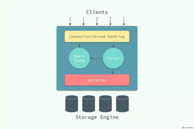 一篇文章带你读懂 MySQL 和 InnoDB 数据处理和存储服务