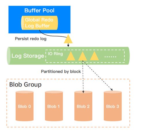从单机到分布式数据库存储系统的演进 数据处理与存储服务的变革之路