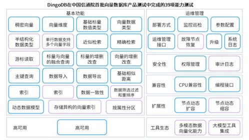DingoDB多模向量数据库 能力惊艳，完成首批产品测试