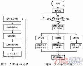 基于MSP430F169的多路电阻测量系统设计与数据处理存储服务