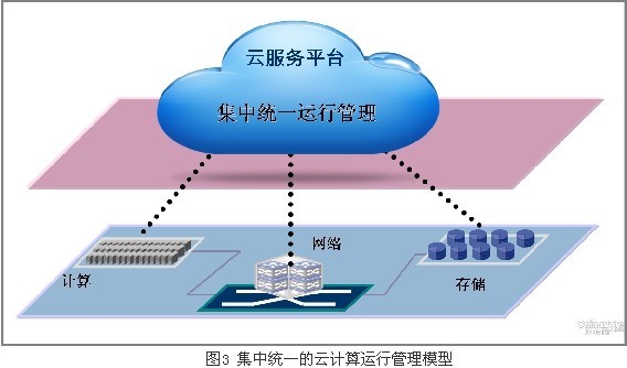 云计算环境下数据中心管理运行探讨